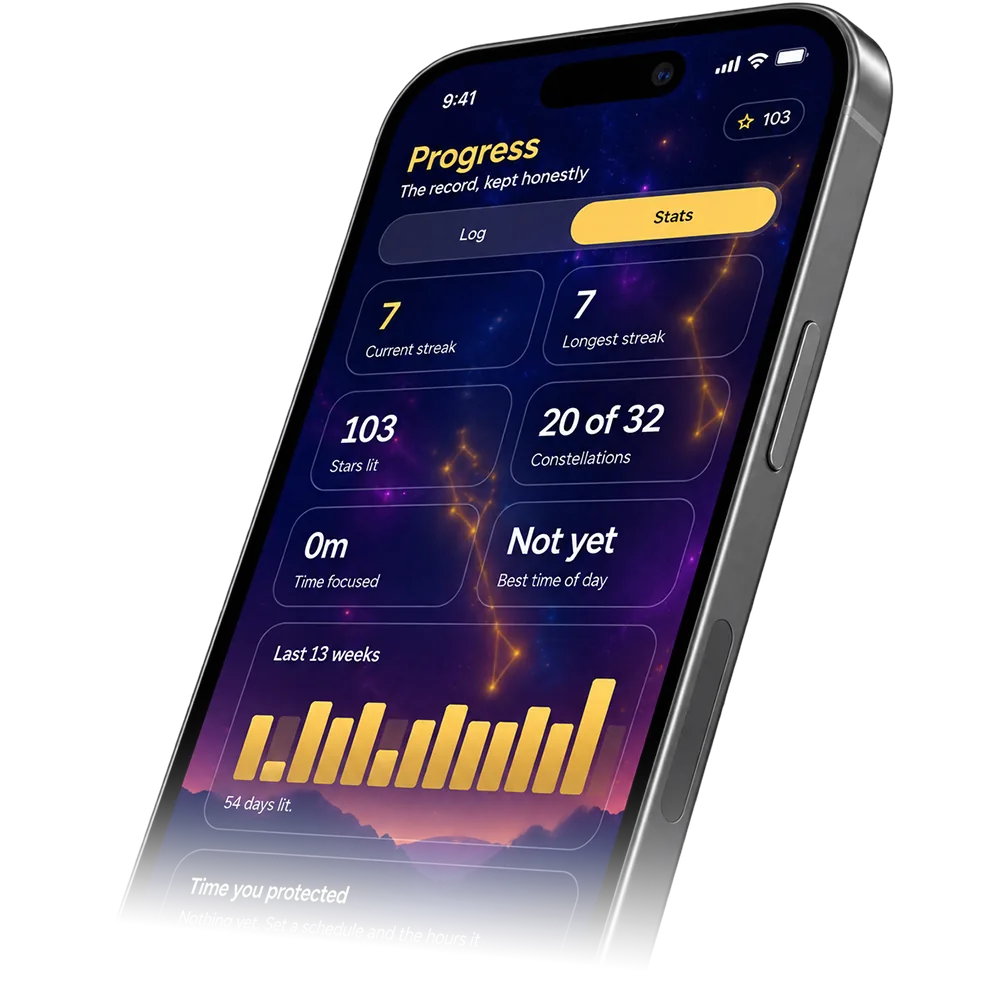 The Progress screen: current and longest streak, stars lit, constellations completed, and a thirteen week bar chart of daily activity.
